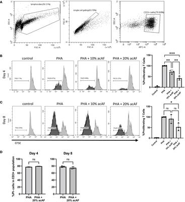 Human amniotic fluid derived extracellular vesicles attenuate T cell immune response